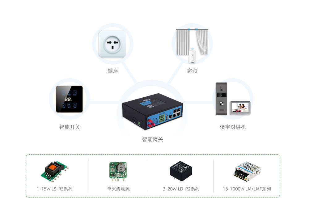 智能家居行业典型应用概览图